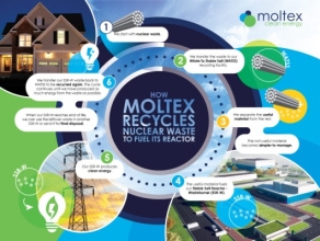 Moltex Energy Achieves Breakthrough in Nuclear Fuel Recycling with WATSS Technology